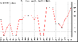 Milwaukee Weather Wind Direction (By Day)