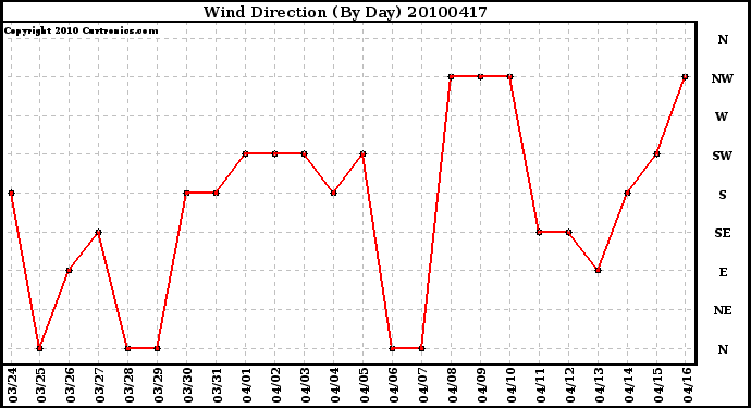 Milwaukee Weather Wind Direction (By Day)