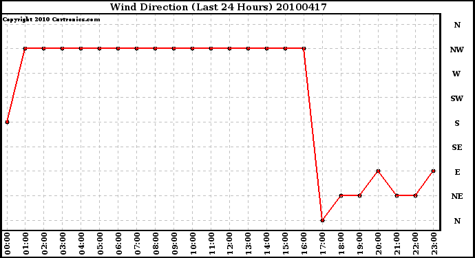 Milwaukee Weather Wind Direction (Last 24 Hours)