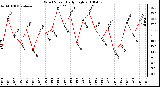 Milwaukee Weather Wind Speed Daily High