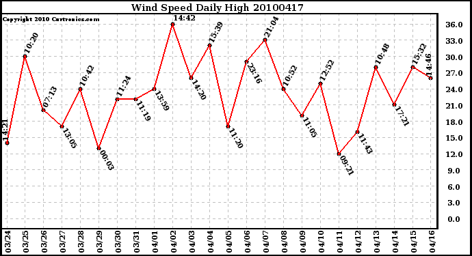 Milwaukee Weather Wind Speed Daily High