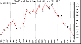 Milwaukee Weather Wind Speed Hourly High (Last 24 Hours)