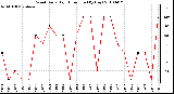 Milwaukee Weather Wind Daily High Direction (By Day)