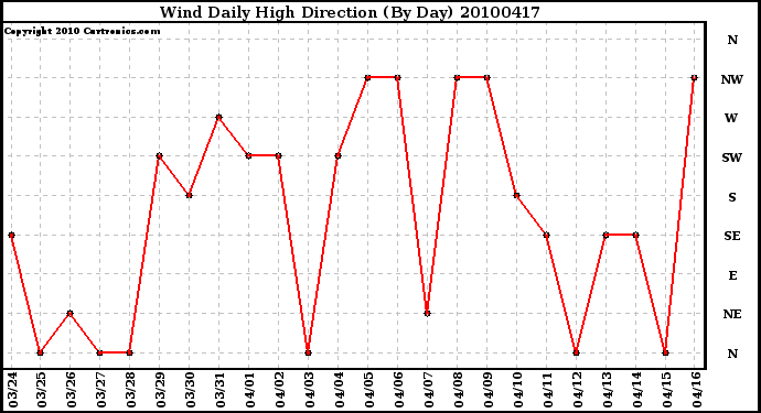 Milwaukee Weather Wind Daily High Direction (By Day)