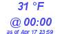 Milwaukee Weather Dewpoint High High Today