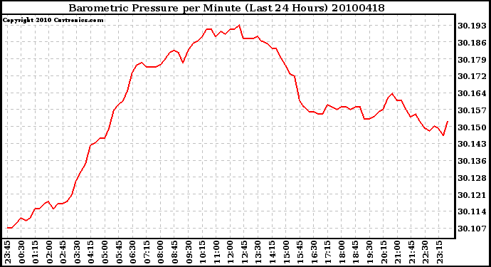 Milwaukee Weather Barometric Pressure per Minute (Last 24 Hours)