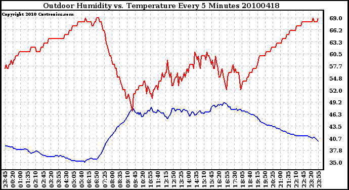 Milwaukee Weather Outdoor Humidity vs. Temperature Every 5 Minutes