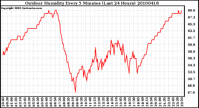 Milwaukee Weather Outdoor Humidity Every 5 Minutes (Last 24 Hours)