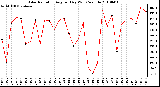 Milwaukee Weather Solar Radiation Avg per Day W/m2/minute