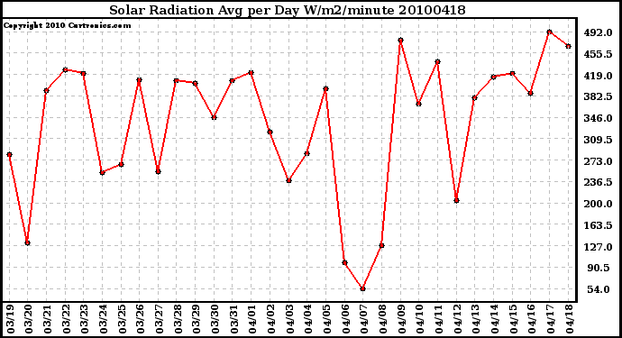 Milwaukee Weather Solar Radiation Avg per Day W/m2/minute