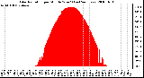 Milwaukee Weather Solar Radiation per Minute W/m2 (Last 24 Hours)