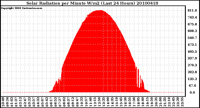 Milwaukee Weather Solar Radiation per Minute W/m2 (Last 24 Hours)