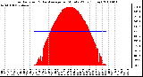 Milwaukee Weather Solar Radiation & Day Average per Minute W/m2 (Today)