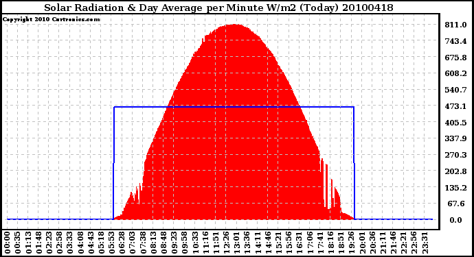 Milwaukee Weather Solar Radiation & Day Average per Minute W/m2 (Today)