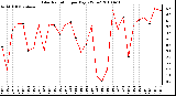 Milwaukee Weather Solar Radiation per Day KW/m2