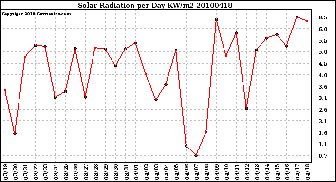 Milwaukee Weather Solar Radiation per Day KW/m2