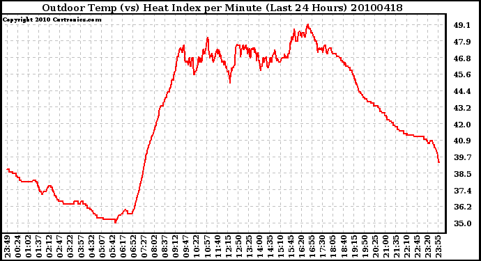 Milwaukee Weather Outdoor Temp (vs) Heat Index per Minute (Last 24 Hours)