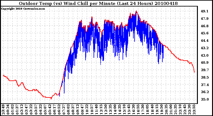 Milwaukee Weather Outdoor Temp (vs) Wind Chill per Minute (Last 24 Hours)