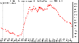 Milwaukee Weather Outdoor Temperature per Minute (Last 24 Hours)