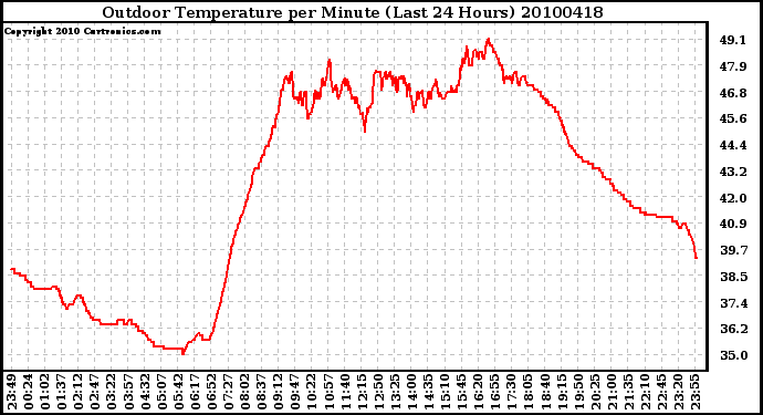 Milwaukee Weather Outdoor Temperature per Minute (Last 24 Hours)