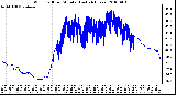 Milwaukee Weather Wind Chill per Minute (Last 24 Hours)