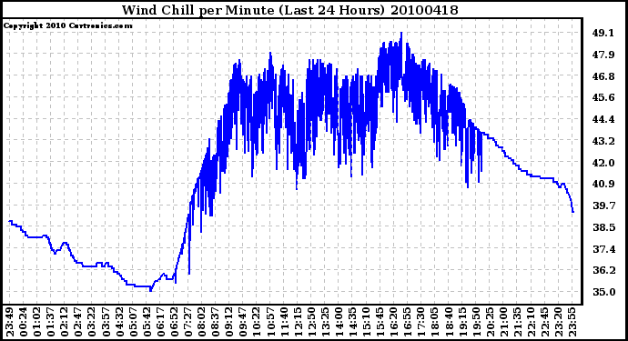 Milwaukee Weather Wind Chill per Minute (Last 24 Hours)