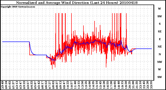 Milwaukee Weather Normalized and Average Wind Direction (Last 24 Hours)