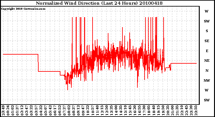 Milwaukee Weather Normalized Wind Direction (Last 24 Hours)