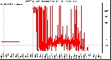 Milwaukee Weather Wind Direction (Last 24 Hours)