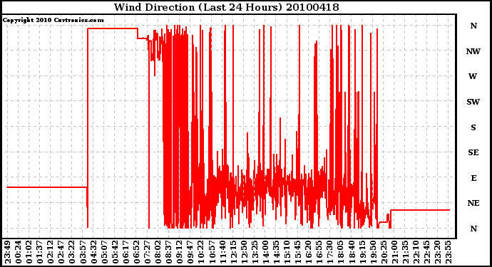 Milwaukee Weather Wind Direction (Last 24 Hours)