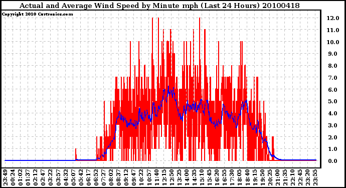 Milwaukee Weather Actual and Average Wind Speed by Minute mph (Last 24 Hours)