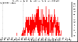 Milwaukee Weather Wind Speed by Minute mph (Last 24 Hours)