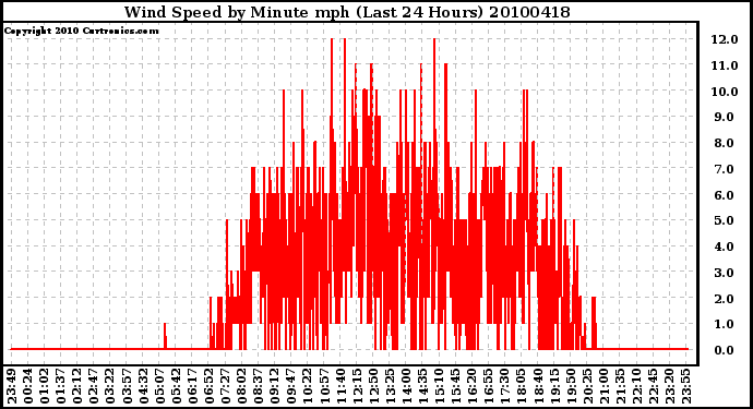 Milwaukee Weather Wind Speed by Minute mph (Last 24 Hours)