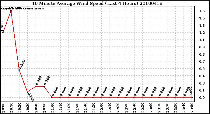 Milwaukee Weather 10 Minute Average Wind Speed (Last 4 Hours)