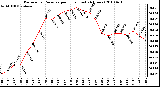 Milwaukee Weather Barometric Pressure per Hour (Last 24 Hours)