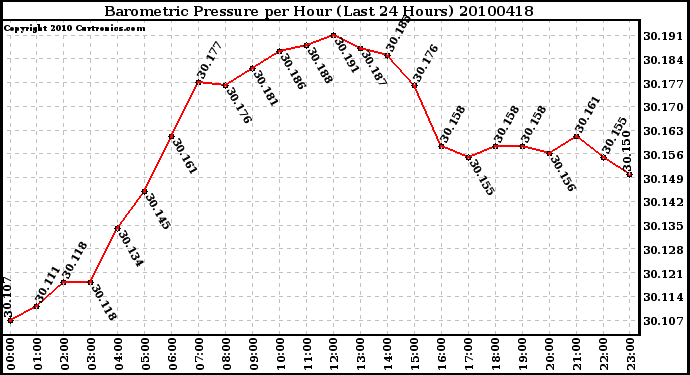 Milwaukee Weather Barometric Pressure per Hour (Last 24 Hours)