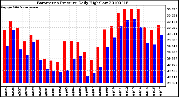 Milwaukee Weather Barometric Pressure Daily High/Low