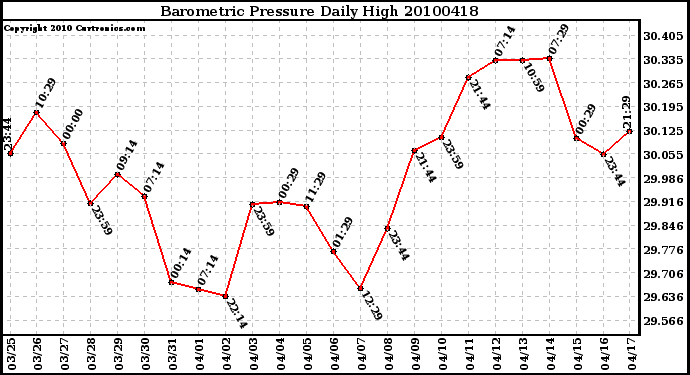 Milwaukee Weather Barometric Pressure Daily High