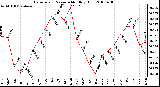 Milwaukee Weather Barometric Pressure Monthly High