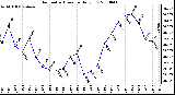 Milwaukee Weather Barometric Pressure Daily Low