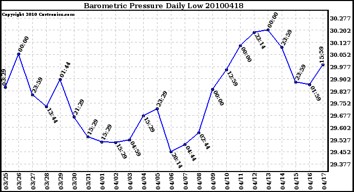 Milwaukee Weather Barometric Pressure Daily Low