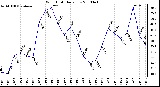 Milwaukee Weather Wind Chill Daily Low