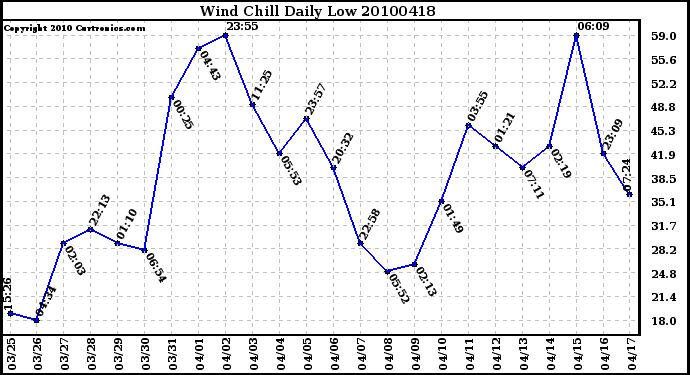 Milwaukee Weather Wind Chill Daily Low