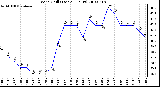 Milwaukee Weather Wind Chill (Last 24 Hours)