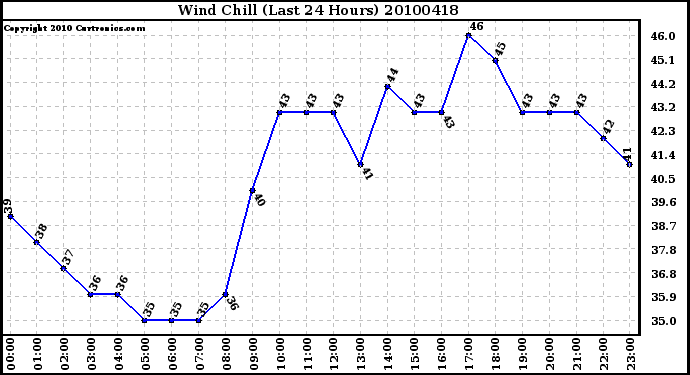 Milwaukee Weather Wind Chill (Last 24 Hours)