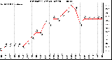 Milwaukee Weather Dew Point (Last 24 Hours)