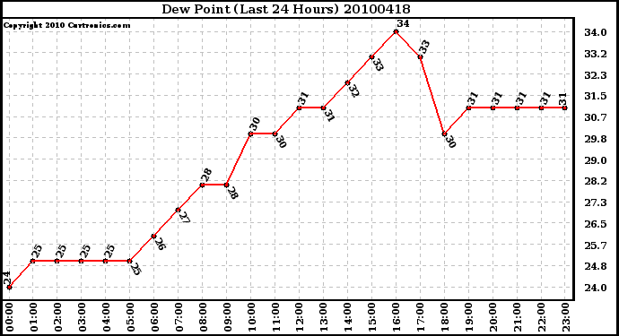 Milwaukee Weather Dew Point (Last 24 Hours)