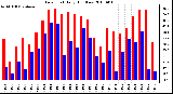 Milwaukee Weather Dew Point Daily High/Low