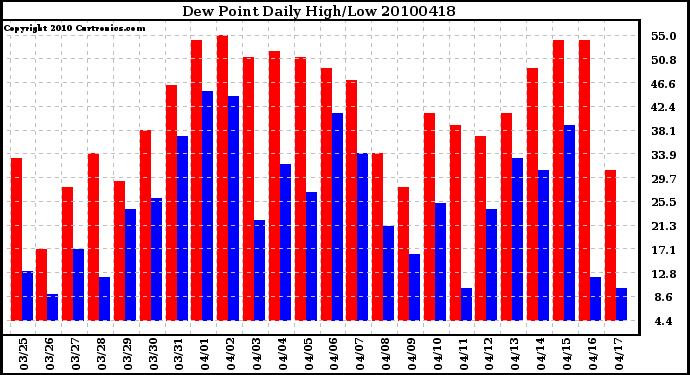 Milwaukee Weather Dew Point Daily High/Low