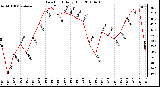 Milwaukee Weather Dew Point Daily High